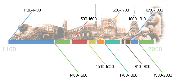 timeline template for kids. history timeline pictures