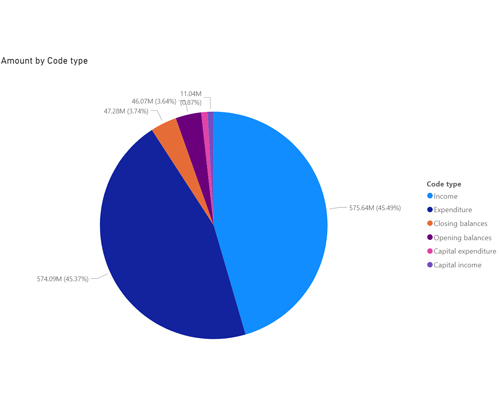 Thumbnail image of part of the Consistent Financial Reporting dashboard