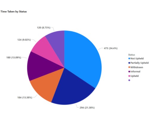 Thumbnail image of part of the Complaints and compliments dashboard