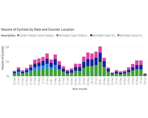 Thumbnail image of part of the Cycle Lane Counter dashboard