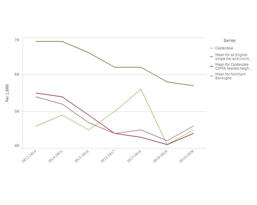 Thumbnail image of part of the Highways performance dashboard