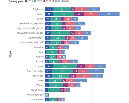 Thumbnail image of part of the Calderdale perception survey dashboard