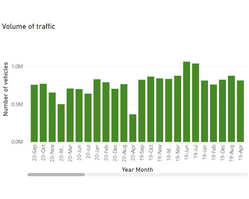 Thumbnail image of part of the Traffic count dashboard