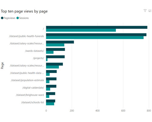 Thumbnail image of part of the DataWorks analytics dashboard