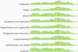 Sparkline graphs of population for wards