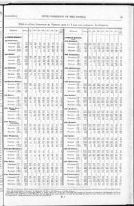 Census of Yorkshire 1861, children under 5, and civil condition of the people aged 15 upwards, in districts