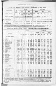 Census of Yorkshire 1871, house occupation in registration or Union Ridings order, and in Superintendent Registrars' districts