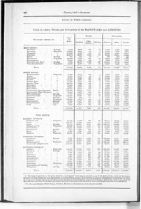 Census of Yorkshire 1881, population of Wapentakes and Liberties