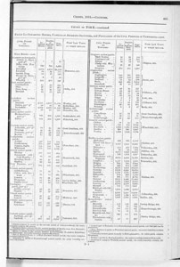 Census of Yorkshire 1881, population, houses and families of civil parishes and townships