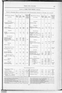 Census of Yorkshire 1881, area, houses and population of ecclesiastical districts or new parishes