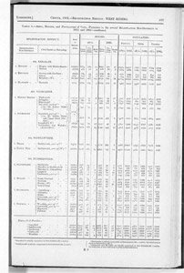 Census of Yorkshire 1871 and 1881, area, houses and inhabitants of civil parishes in Registrars' sub-districts