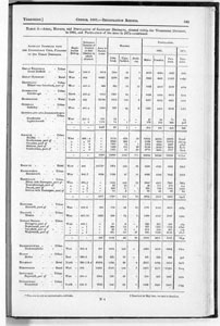 Census of Yorkshire 1871 and 1881, area, houses and inhabitants of sanitary districts (Document ID: 100522)