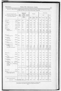 Census of Yorkshire 1871 and 1881, area, houses and inhabitants of sanitary districts (Document ID: 100523)