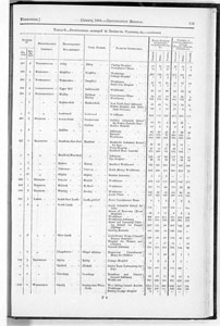 Census of Yorkshire 1881, population of hospitals and workhouses