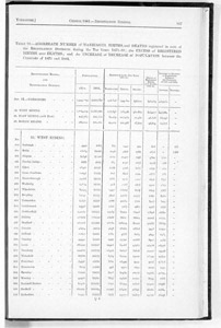 Census of Yorkshire 1881, marriages, births and deaths