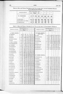 Census of Yorkshire 1881, children under 5 by Registration subdistrict, and ages of males and females by sanitary district