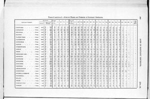 Census of Yorkshire 1881, ages in sanitary districts (Document ID: 100531)