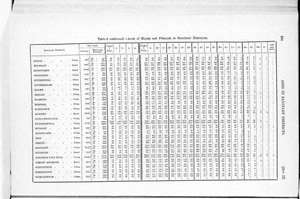 Census of Yorkshire 1881, ages in sanitary districts (Document ID: 100532)