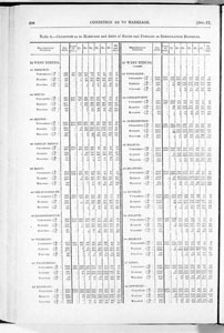 Census of Yorkshire 1881, marriage status
