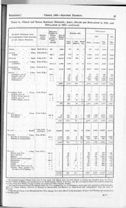 Census of Yorkshire 1891, area, houses and population of urban and rural sanitary districts (Document ID: 100549)