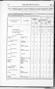 Census of Yorkshire 1891, population of sea-going vessels and inland barges