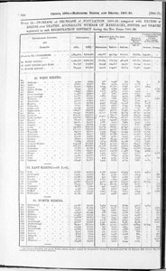 Census of Yorkshire 1881-1890, marriages, births and deaths
