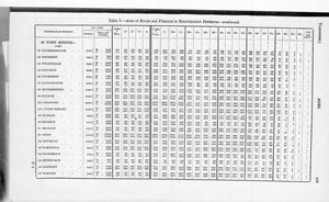Census of Yorkshire 1891, ages of males and females by registration district