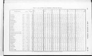 Census of Yorkshire 1891, ages of males and females by sanitary districts