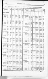 Census of Yorkshire 1891, age and marital status