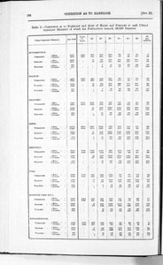 Census of Yorkshire 1891, age and marital status in sanitary districts with over 50,000 persons