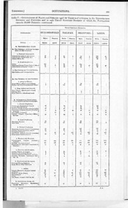 Census of Yorkshire 1891, occupations of over-10 year olds in sanitary districts with over 50,000 persons