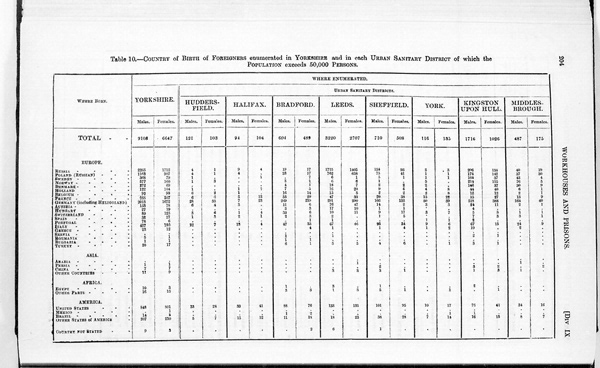 Census of Yorkshire 1891, birthplace of foreigners, numbers of blind, deaf, dumb, and mentally deranged.