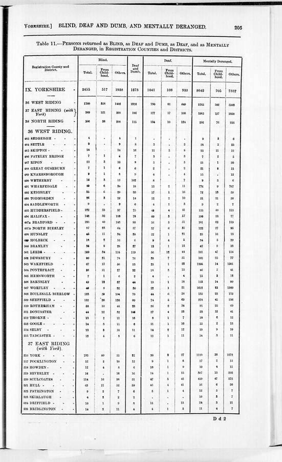 Census of Yorkshire 1891, birthplace of foreigners, numbers of blind, deaf, dumb, and mentally deranged.