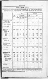 Census of Yorkshire 1901, area, houses and population by county borough and municipal borough (Document ID: 100570)