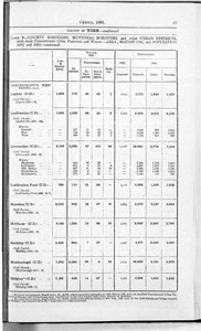 Census of Yorkshire 1901, area, houses and population by county borough and municipal borough (Document ID: 100571)