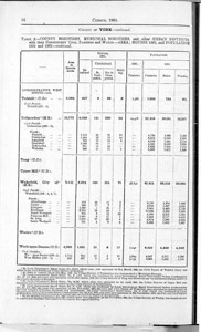Census of Yorkshire 1901, area, houses and population by county borough and municipal borough (Document ID: 100573)