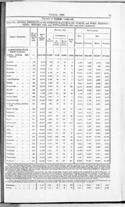 Census of Yorkshire 1901, area, houses and population by rural district