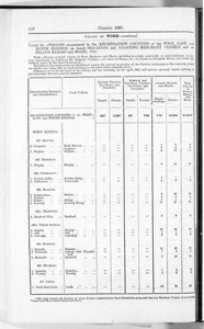 Census of Yorkshire 1901, population of sea-going vessels and inland barges