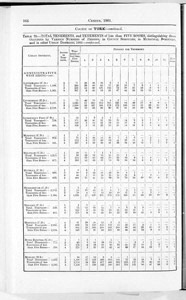 Census of Yorkshire 1901, tenement populations (Document ID: 100584)