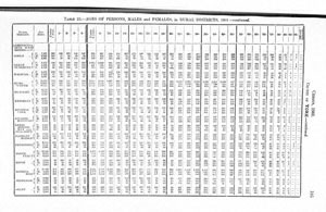 Census of Yorkshire 1901, ages of males and females in Rural Districts