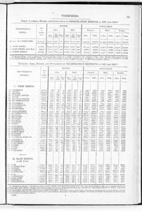 Census of Yorkshire 1871 Area, Houses and Population of Riding and Registration Districts