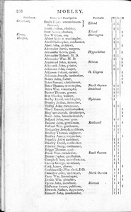 County of York The Poll for Knights of the Shire, 1807 (Document ID: 100899)