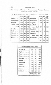 Population tables from 1760s and early 1800s